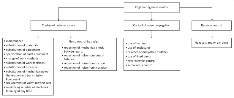 Engineering noise control for mines: Lessons from the world.