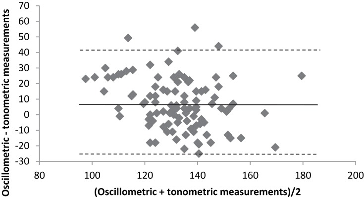 Comparison of Ambulatory Tonometric and Oscillometric Blood Pressure Monitoring in Hypertensive Patients.