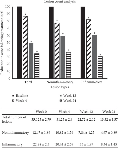 Efficacy and Safety of Tracnil™ Administration in Patients with Dermatological Manifestations of PCOS: An Open-Label Single-Arm Study.