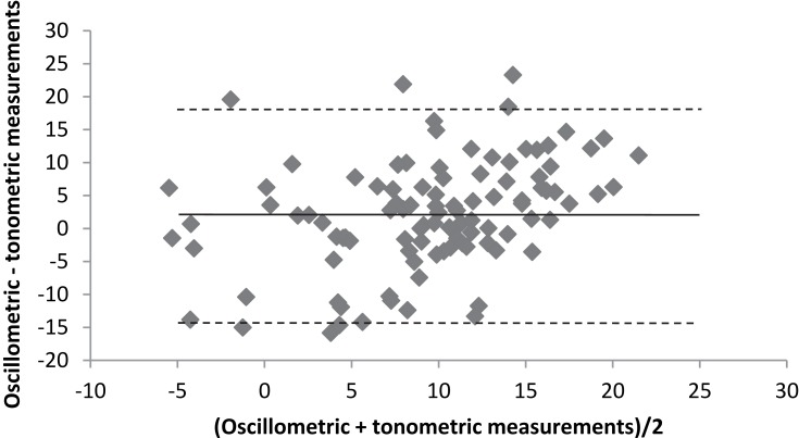 Comparison of Ambulatory Tonometric and Oscillometric Blood Pressure Monitoring in Hypertensive Patients.