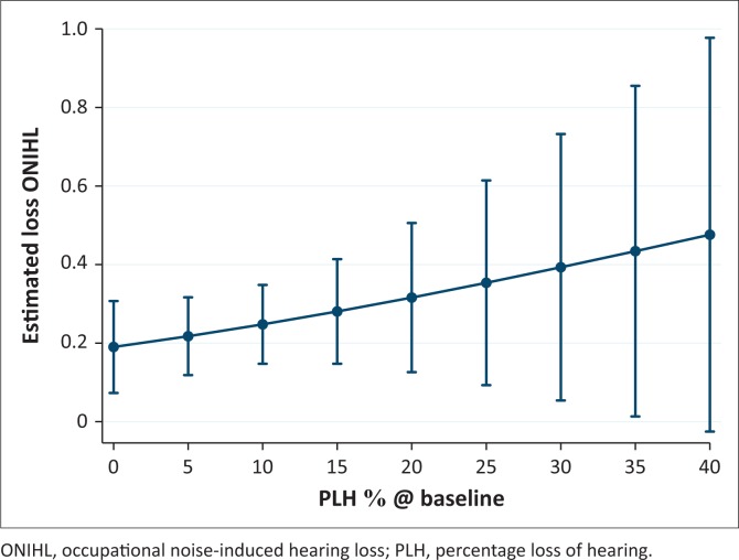 Estimating miners at risk for occupational noise-induced hearing loss: A review of data from a South African platinum mine.