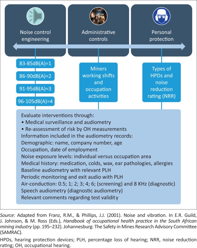 Estimating miners at risk for occupational noise-induced hearing loss: A review of data from a South African platinum mine.