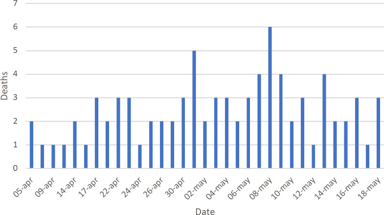 Clinical Data, Comorbidities, and Mortality of COVID-19 in the State of Guanajuato, Mexico until May 20, 2020.