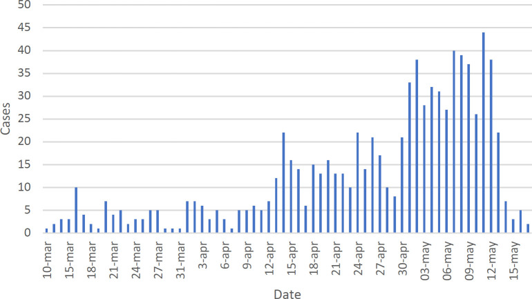 Clinical Data, Comorbidities, and Mortality of COVID-19 in the State of Guanajuato, Mexico until May 20, 2020.