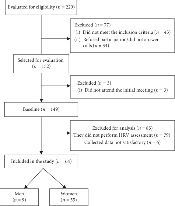 Risk Factors Associated with Cardiac Autonomic Modulation in Obese Individuals.