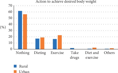 Body Weight, Obesity Perception, and Actions to Achieve Desired Weight among Rural and Urban Ghanaian Adults.