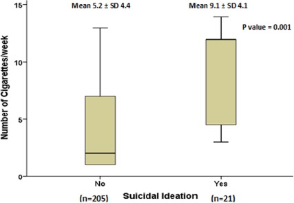 Cigarette smoking dose-response and suicidal ideation among young people in Nepal: a cross-sectional study.