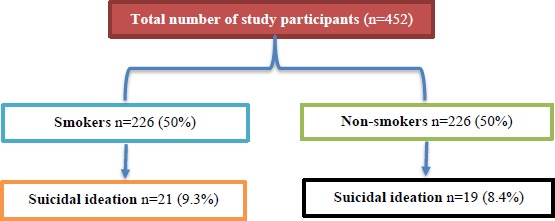 Cigarette smoking dose-response and suicidal ideation among young people in Nepal: a cross-sectional study.