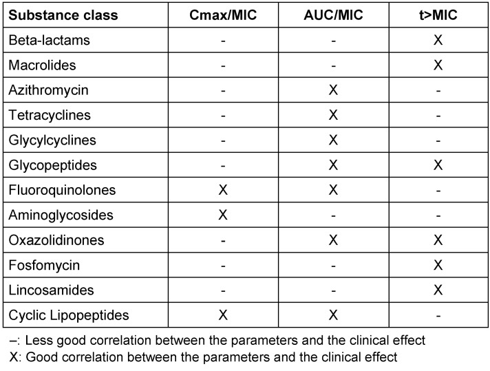 Calculated initial parenteral treatment of bacterial infections: Pharmacokinetics and pharmacodynamics.