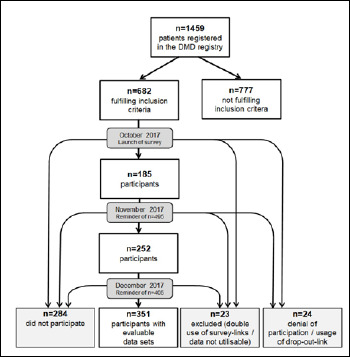 Coagulation disorders in Duchenne muscular dystrophy? Results of a registry-based online survey.