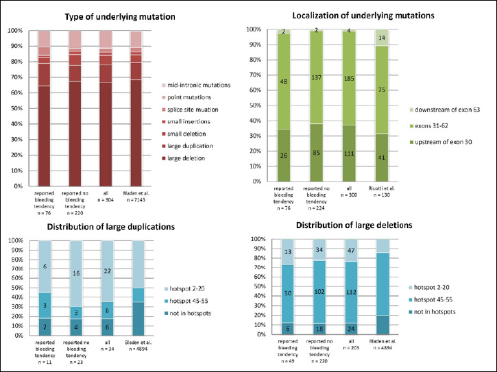 Coagulation disorders in Duchenne muscular dystrophy? Results of a registry-based online survey.