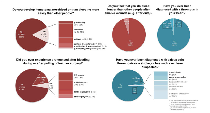 Coagulation disorders in Duchenne muscular dystrophy? Results of a registry-based online survey.