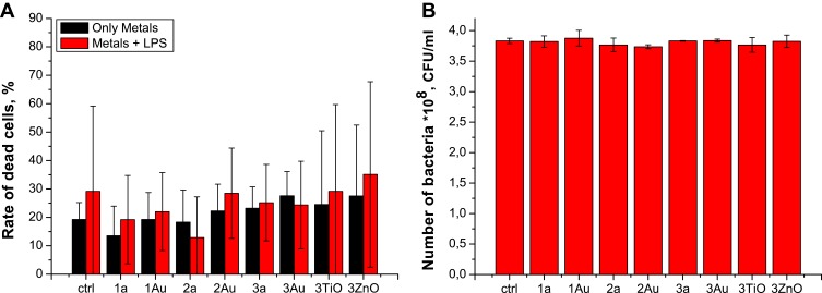 Development and Study of Biocompatible Polyurethane-Based Polymer-Metallic Nanocomposites.