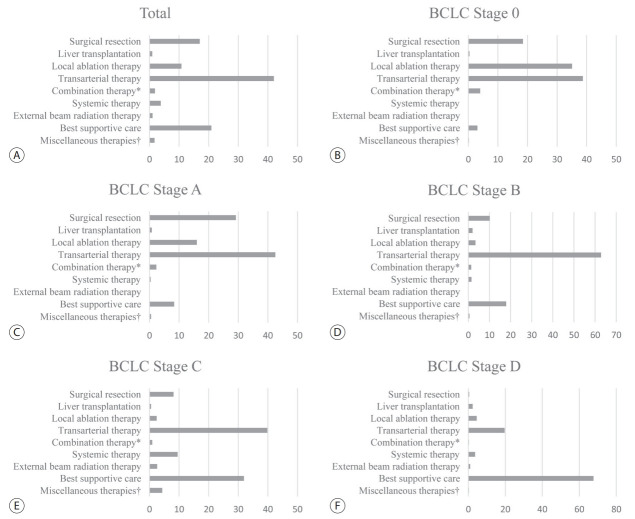 Hepatocellular Carcinoma in Korea Between 2008 and 2011: an Analysis of Korean Nationwide Cancer Registry.