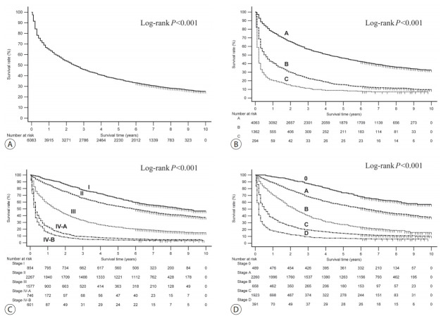Hepatocellular Carcinoma in Korea Between 2008 and 2011: an Analysis of Korean Nationwide Cancer Registry.
