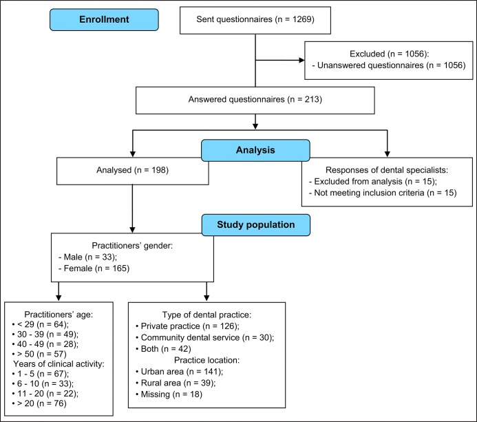 Trends in Systemic Antibiotic Therapy of Endodontic Infections: a Survey among Dental Practitioners in Lithuania.