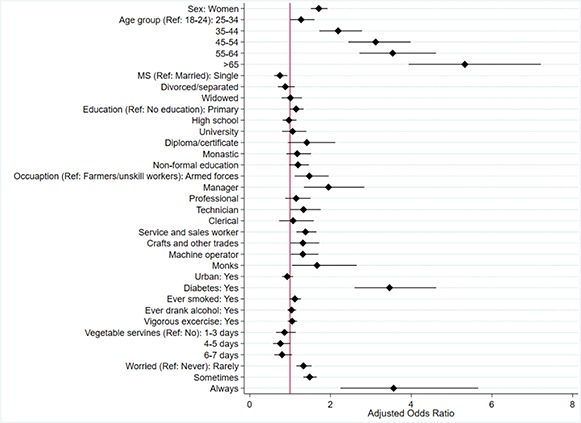 Prevalence and predisposing factors for self-reported hypertension in Bhutanese adults.