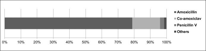 Trends in Systemic Antibiotic Therapy of Endodontic Infections: a Survey among Dental Practitioners in Lithuania.