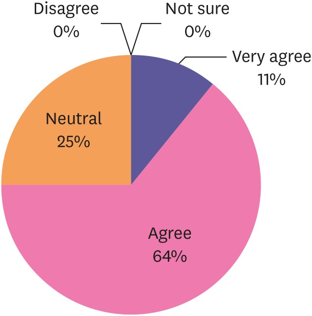 Survey of physicians' views on the clinical implementation of pharmacogenomics-based personalized therapy.