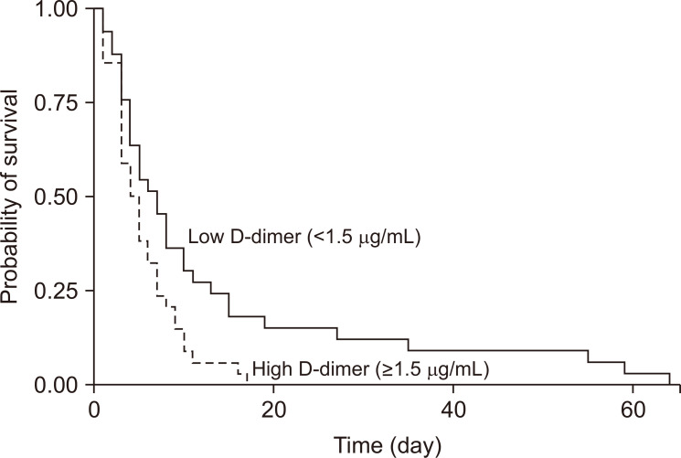 Association between D-Dimer Levels and the Prognosis of Terminal Cancer Patients in the Last Hours of Life.