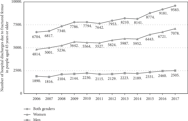 Epidemiology and Direct Medical Cost of Osteoporotic Hip Fracture in Chile.