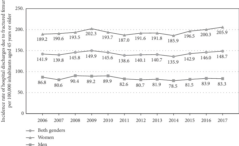 Epidemiology and Direct Medical Cost of Osteoporotic Hip Fracture in Chile.