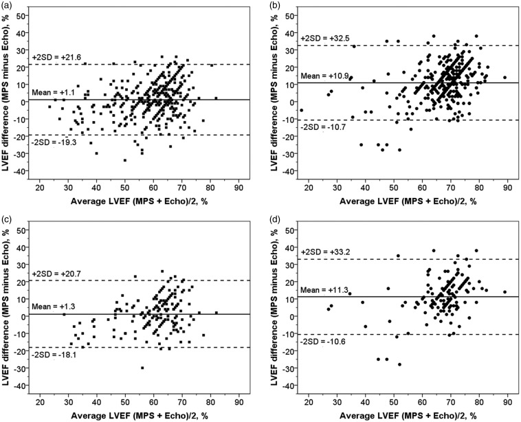 Sex differences in the agreement between left ventricular ejection fraction measured by myocardial perfusion scintigraphy and by echocardiography.