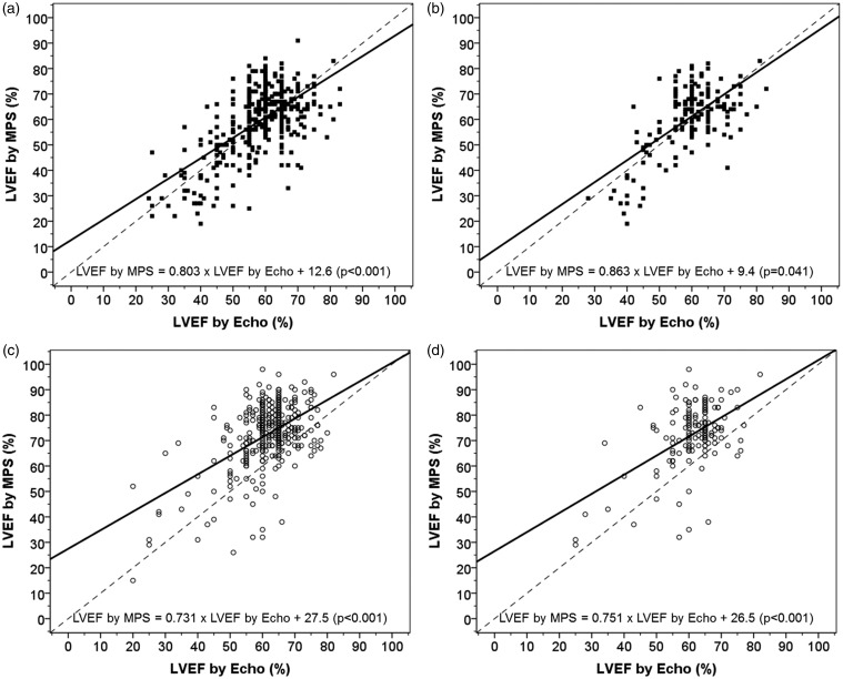 Sex differences in the agreement between left ventricular ejection fraction measured by myocardial perfusion scintigraphy and by echocardiography.