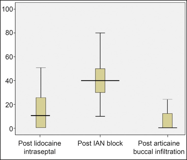 How Successful is Supplemental Intraseptal and Buccal Infiltration Anaesthesia in the Mandibular Molars of Patients Undergoing Root Canal Treatment or Tooth Extraction?