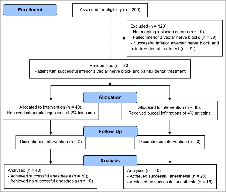 How Successful is Supplemental Intraseptal and Buccal Infiltration Anaesthesia in the Mandibular Molars of Patients Undergoing Root Canal Treatment or Tooth Extraction?