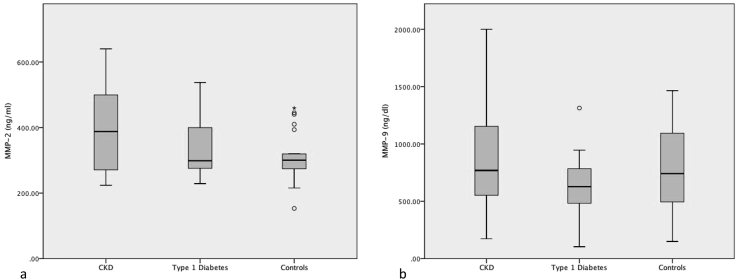 Matrix metalloproteinase −2, −9 and arterial stiffness in children and adolescents: The role of chronic kidney disease, diabetes, and hypertension