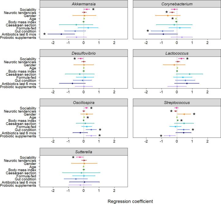 Gut microbiome composition and diversity are related to human personality traits