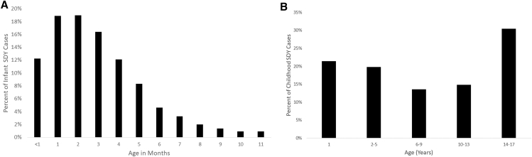 Epidemiology of Sudden Death in a Population-Based Study of Infants and Children