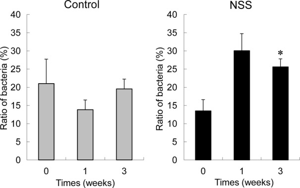 The effects of a nutritional supplement containing salacinol in neonatal Thoroughbred foals.