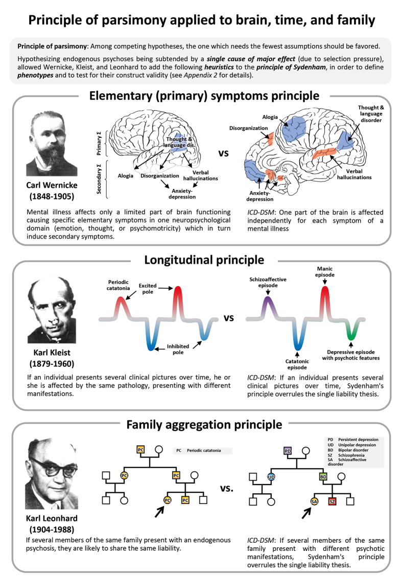 Wernicke-Kleist-Leonhard phenotypes  of endogenous psychoses: a review of their validity .