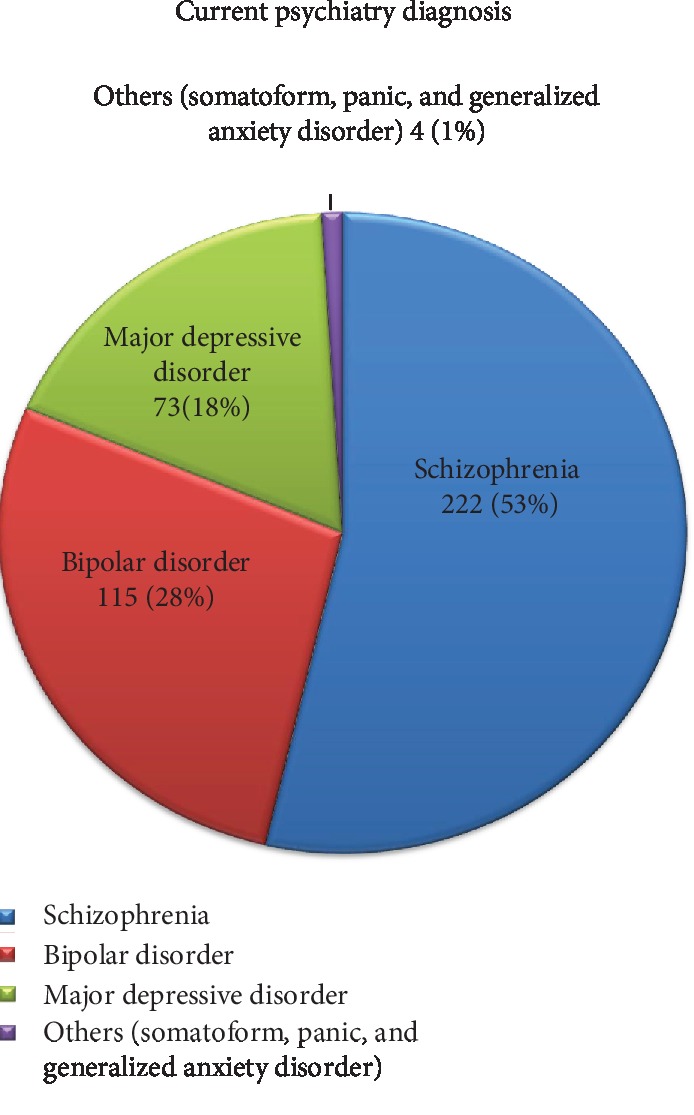 Perceived Patient Satisfaction and Associated Factors among Psychiatric Patients Who Attend Their Treatment at Outpatient Psychiatry Clinic, Jimma University Medical Center, Southwest Ethiopia, Jimma, 2019.