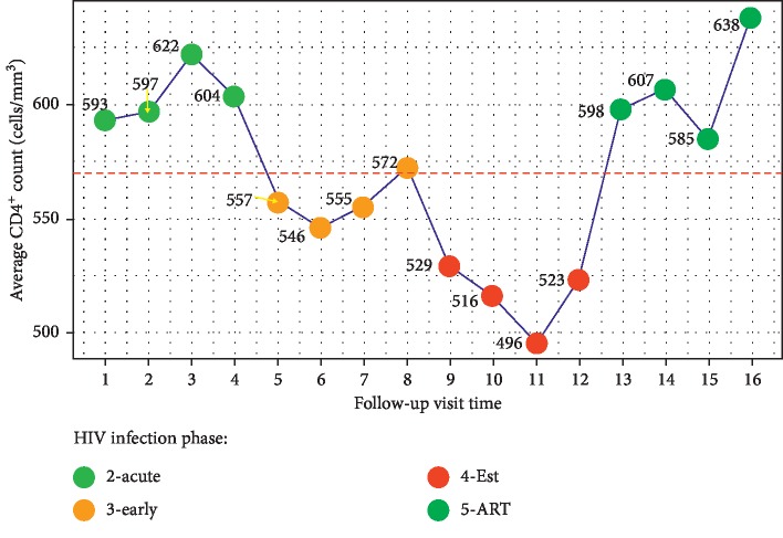 Trends and Adaptive Optimal Set Points of CD4<sup>+</sup> Count Clinical Covariates at Each Phase of the HIV Disease Progression.