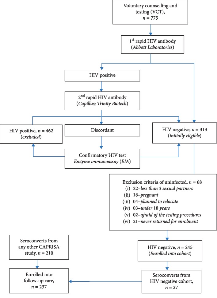 Trends and Adaptive Optimal Set Points of CD4<sup>+</sup> Count Clinical Covariates at Each Phase of the HIV Disease Progression.