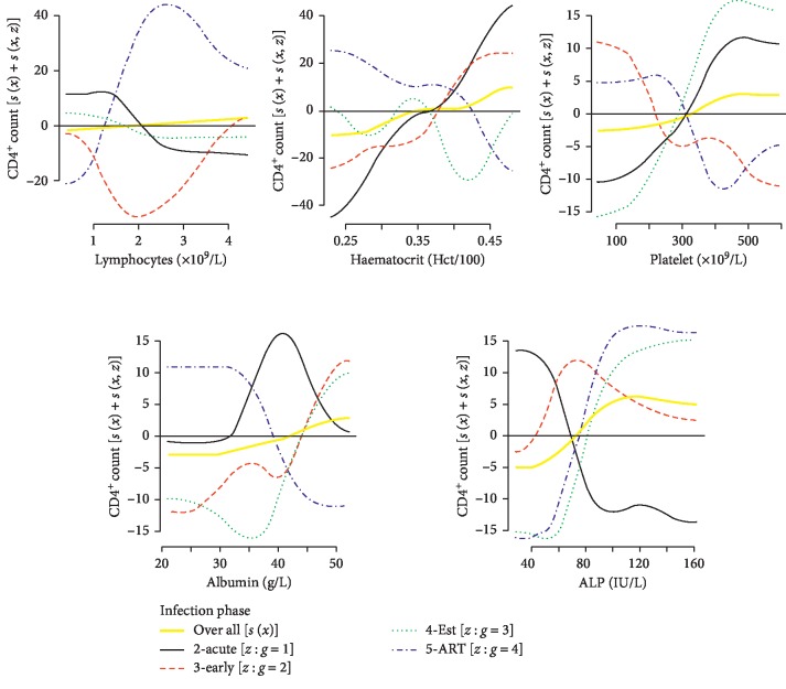 Trends and Adaptive Optimal Set Points of CD4<sup>+</sup> Count Clinical Covariates at Each Phase of the HIV Disease Progression.