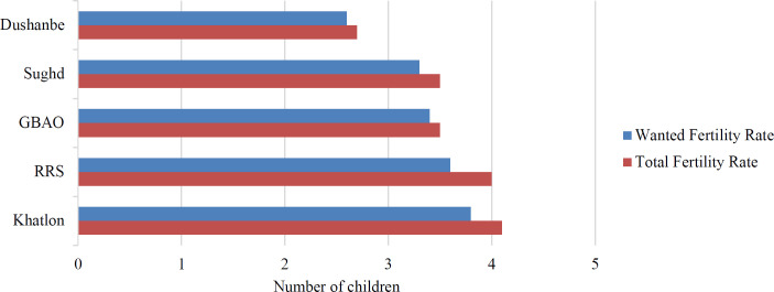 Family Planning in the Republic of Tajikistan: A narrative review from Soviet times to 2017.