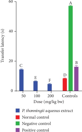 <i>In Vivo</i> Cognitive-Enhancing, <i>Ex Vivo</i> Malondialdehyde-Lowering Activities and Phytochemical Profiles of Aqueous and Methanolic Stem Bark Extracts of <i>Piliostigma thonningii</i> (Schum.).