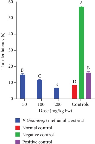 <i>In Vivo</i> Cognitive-Enhancing, <i>Ex Vivo</i> Malondialdehyde-Lowering Activities and Phytochemical Profiles of Aqueous and Methanolic Stem Bark Extracts of <i>Piliostigma thonningii</i> (Schum.).