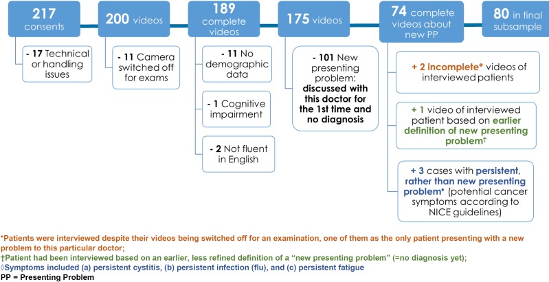 Influence of doctor-patient conversations on behaviours of patients presenting to primary care with new or persistent symptoms: a video observation study.