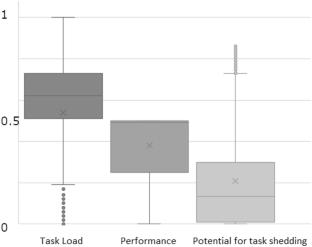 Identification of Potential Task Shedding Events Using Brain Activity Data