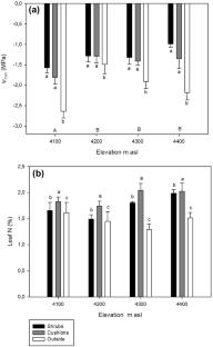 Interactions between nurse-plants and an exotic invader along a tropical alpine elevation gradient: growth-form matters