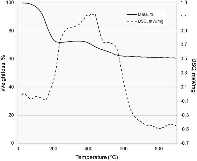 Effect of the experimental conditions on BTX formation from hydrotreated light cycle oil