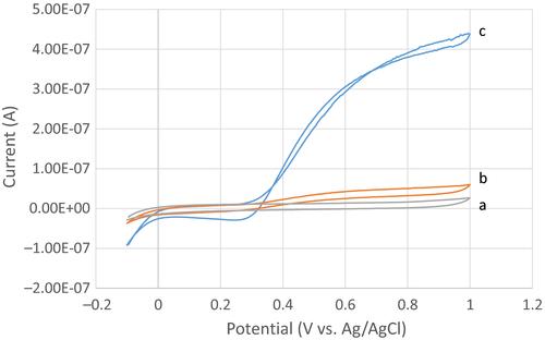 Development of durable microelectrodes for the detection of hydrogen peroxide and pH