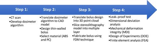 Design and manufacture of a high precision personalized electron bolus device for radiation therapy