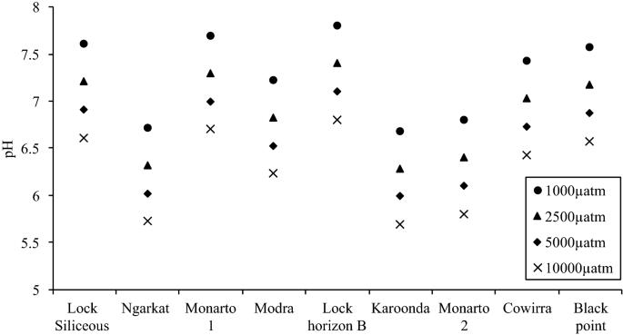 Constraining the carbonate system in soils via testing the internal consistency of pH, pCO2 and alkalinity measurements