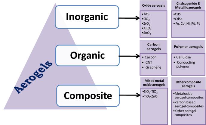 Aerogels: promising nanostructured materials for energy conversion and storage applications